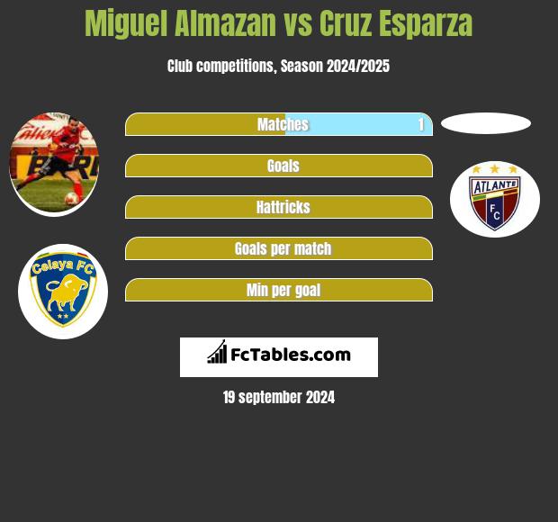 Miguel Almazan vs Cruz Esparza h2h player stats