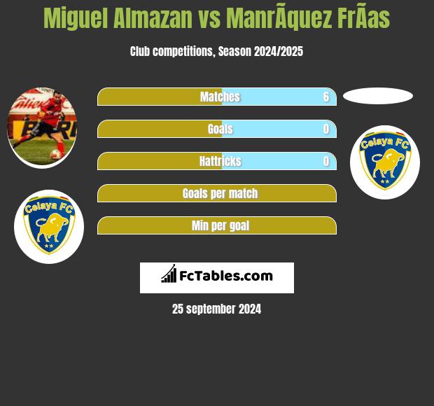 Miguel Almazan vs ManrÃ­quez FrÃ­as h2h player stats