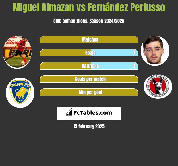 Miguel Almazan vs Fernández Pertusso h2h player stats