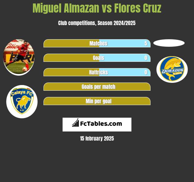 Miguel Almazan vs Flores Cruz h2h player stats