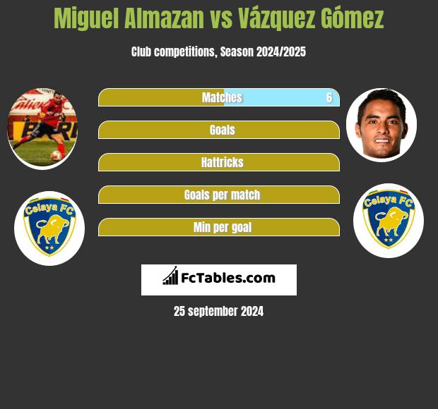 Miguel Almazan vs Vázquez Gómez h2h player stats