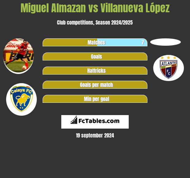 Miguel Almazan vs Villanueva López h2h player stats