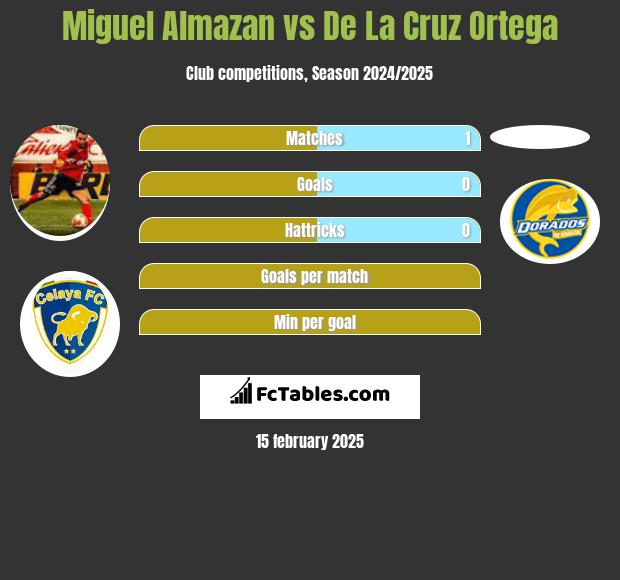 Miguel Almazan vs De La Cruz Ortega h2h player stats