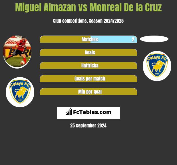 Miguel Almazan vs Monreal De la Cruz h2h player stats