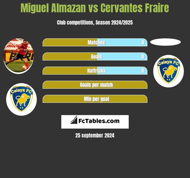 Miguel Almazan vs Cervantes Fraire h2h player stats