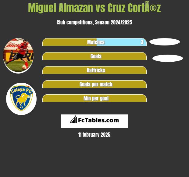 Miguel Almazan vs Cruz CortÃ©z h2h player stats