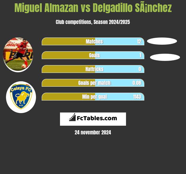 Miguel Almazan vs Delgadillo SÃ¡nchez h2h player stats