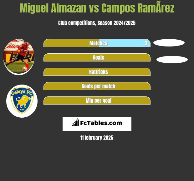 Miguel Almazan vs Campos RamÃ­rez h2h player stats