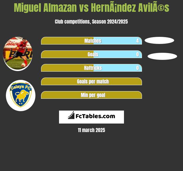 Miguel Almazan vs HernÃ¡ndez AvilÃ©s h2h player stats