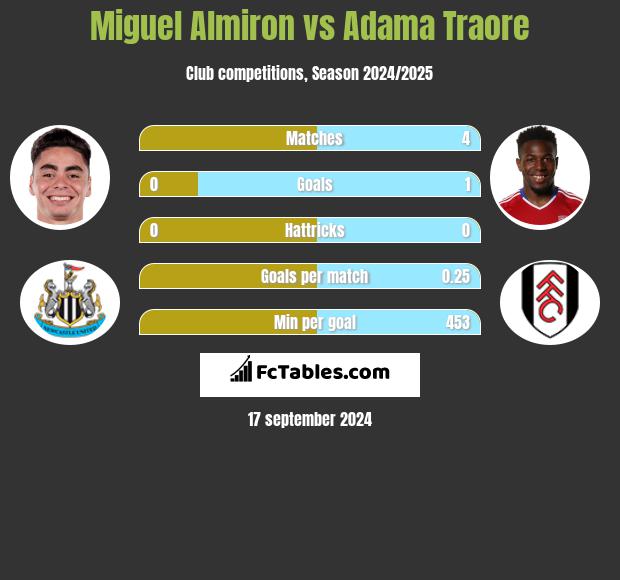 Miguel Almiron vs Adama Traore h2h player stats