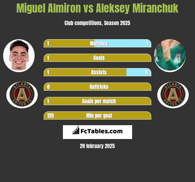 Miguel Almiron vs Aleksey Miranchuk h2h player stats