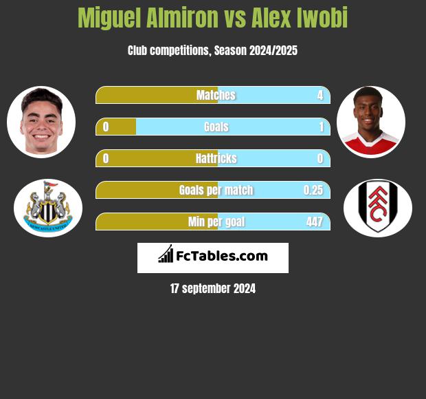 Miguel Almiron vs Alex Iwobi h2h player stats