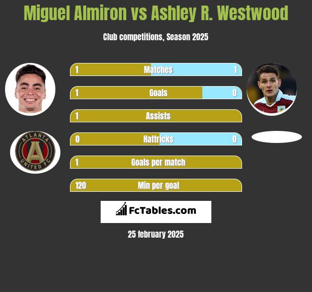 Miguel Almiron vs Ashley R. Westwood h2h player stats