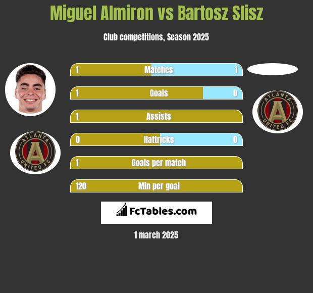 Miguel Almiron vs Bartosz Slisz h2h player stats