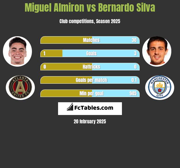 Miguel Almiron vs Bernardo Silva h2h player stats