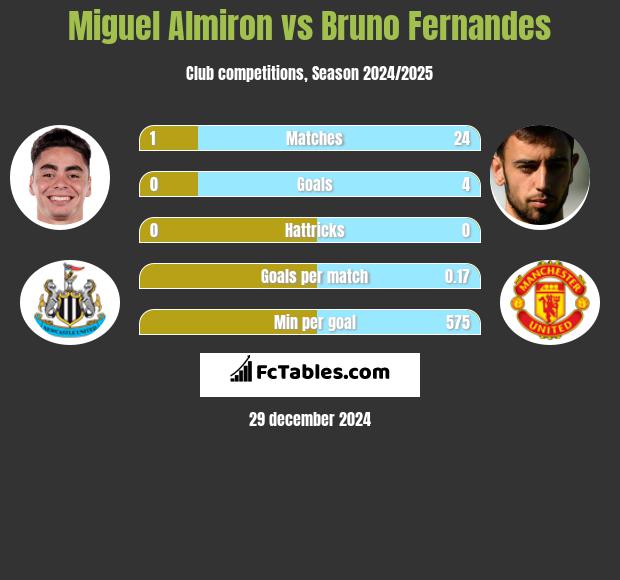 Miguel Almiron vs Bruno Fernandes h2h player stats