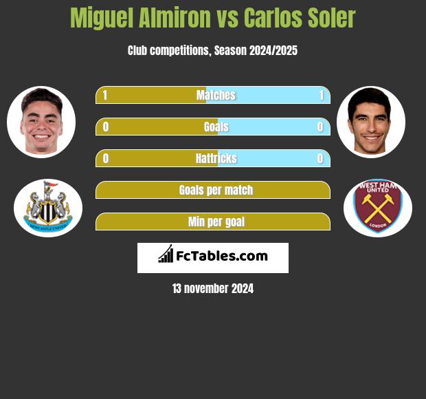 Miguel Almiron vs Carlos Soler h2h player stats