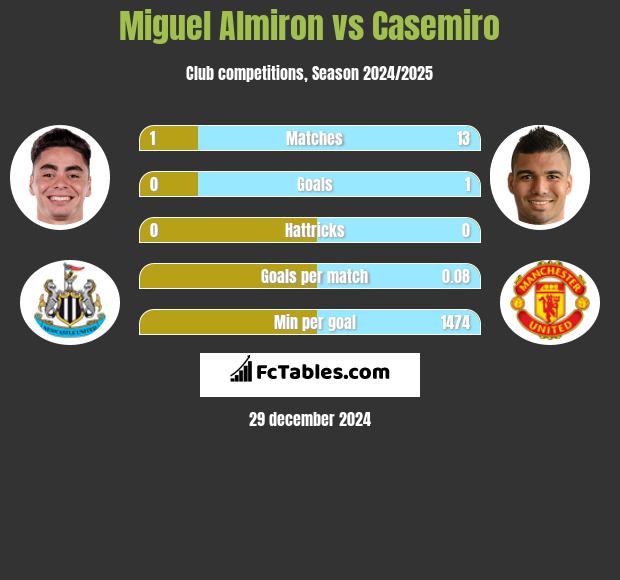 Miguel Almiron vs Casemiro h2h player stats