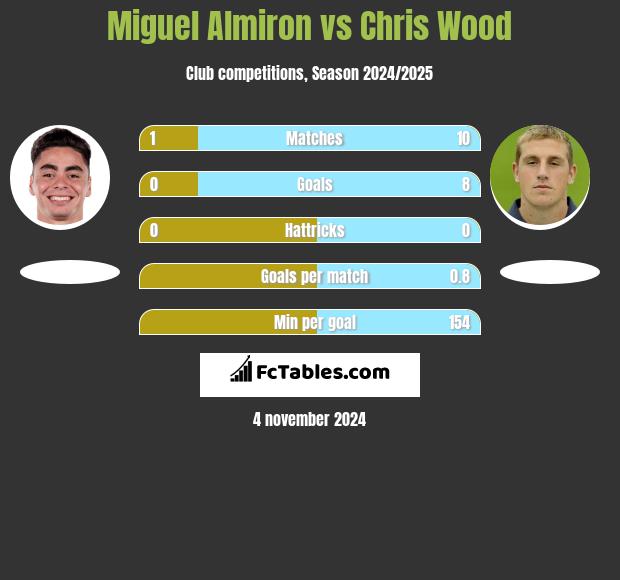 Miguel Almiron vs Chris Wood h2h player stats