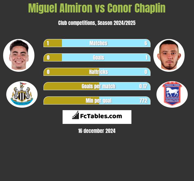 Miguel Almiron vs Conor Chaplin h2h player stats