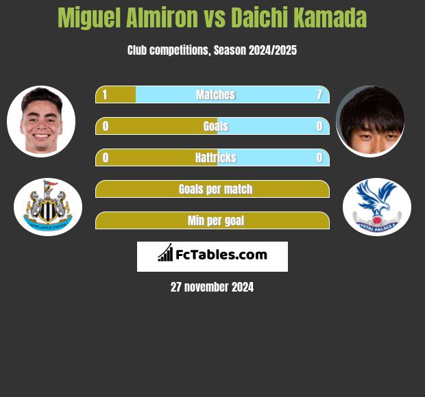 Miguel Almiron vs Daichi Kamada h2h player stats