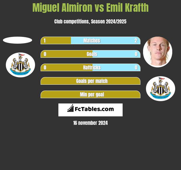 Miguel Almiron vs Emil Krafth h2h player stats