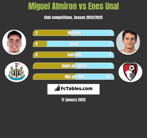 Miguel Almiron vs Enes Unal h2h player stats