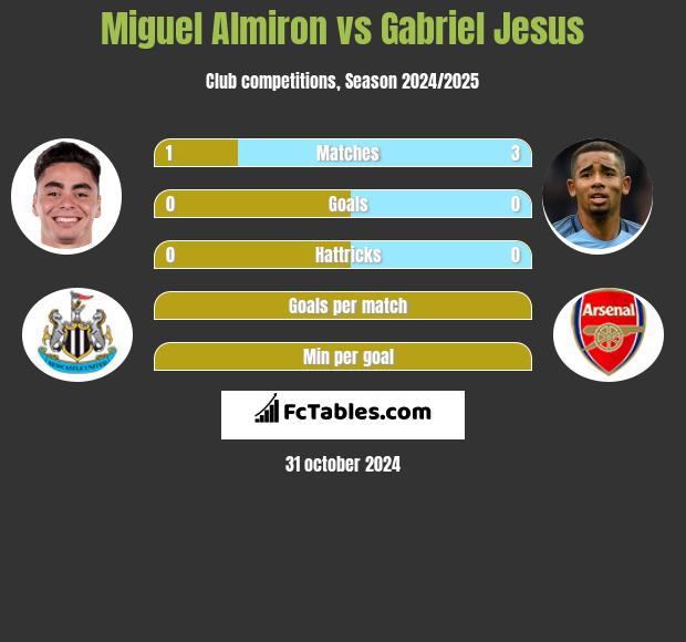 Miguel Almiron vs Gabriel Jesus h2h player stats