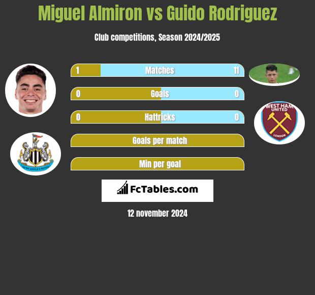 Miguel Almiron vs Guido Rodriguez h2h player stats