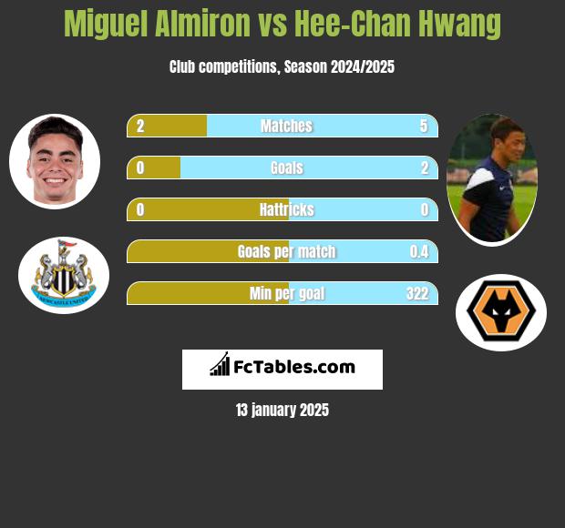 Miguel Almiron vs Hee-Chan Hwang h2h player stats