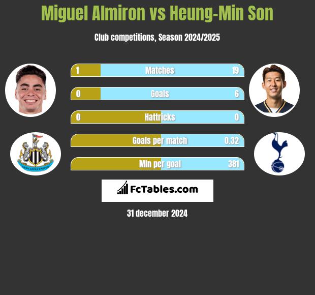 Miguel Almiron vs Heung-Min Son h2h player stats