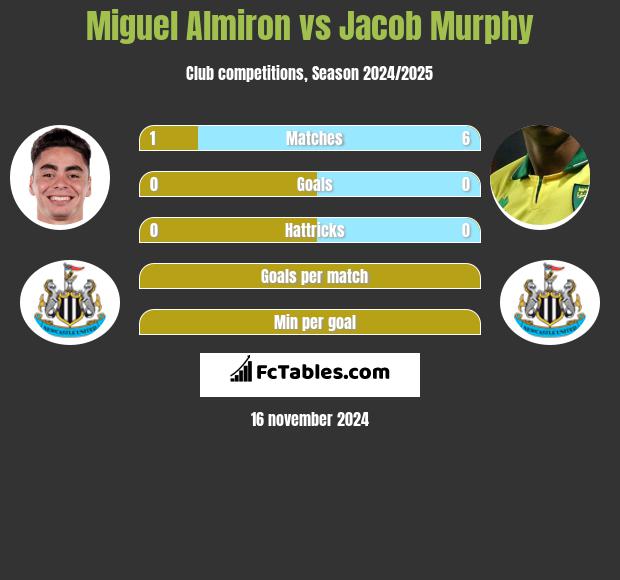 Miguel Almiron vs Jacob Murphy h2h player stats