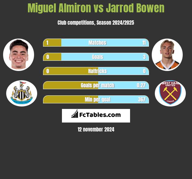 Miguel Almiron vs Jarrod Bowen h2h player stats