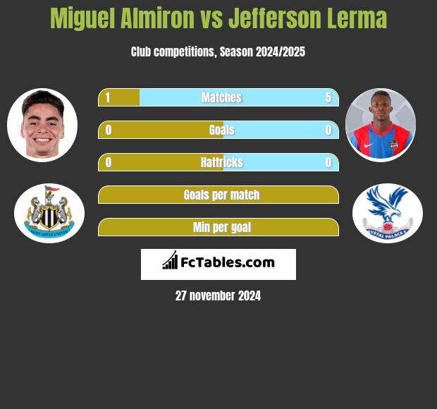 Miguel Almiron vs Jefferson Lerma h2h player stats