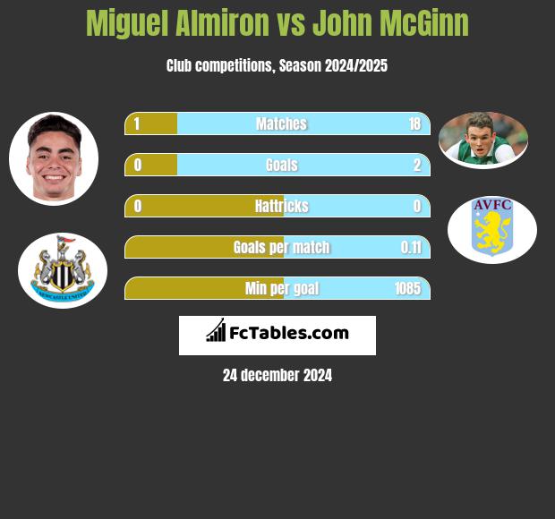 Miguel Almiron vs John McGinn h2h player stats