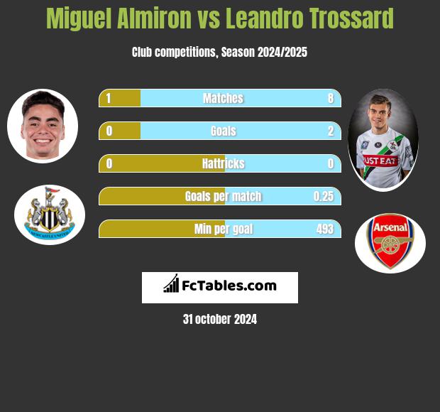 Miguel Almiron vs Leandro Trossard h2h player stats