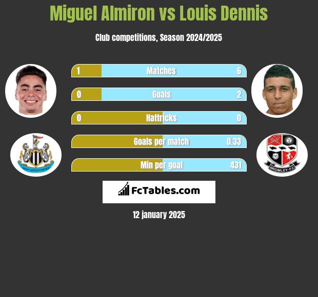 Miguel Almiron vs Louis Dennis h2h player stats