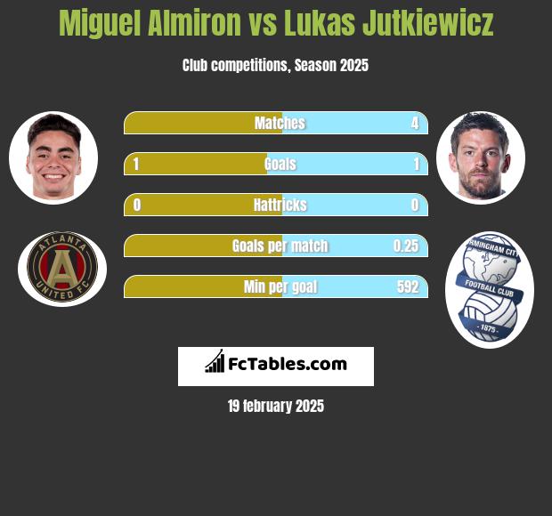 Miguel Almiron vs Lukas Jutkiewicz h2h player stats