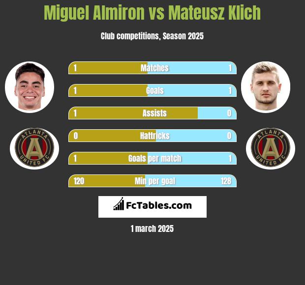 Miguel Almiron vs Mateusz Klich h2h player stats