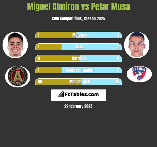 Miguel Almiron vs Petar Musa h2h player stats