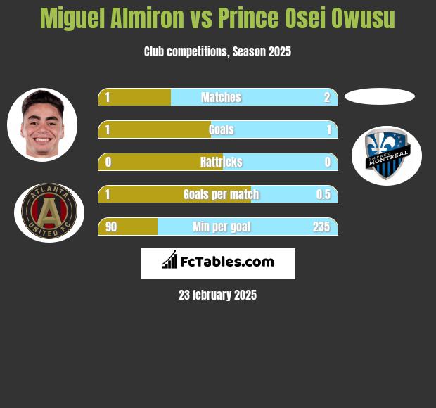 Miguel Almiron vs Prince Osei Owusu h2h player stats