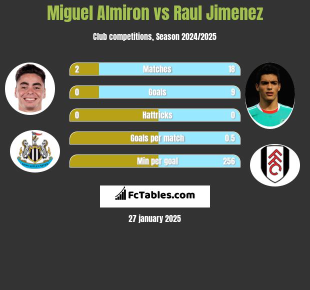 Miguel Almiron vs Raul Jimenez h2h player stats