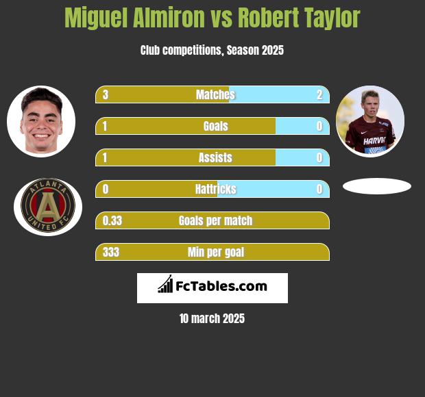 Miguel Almiron vs Robert Taylor h2h player stats