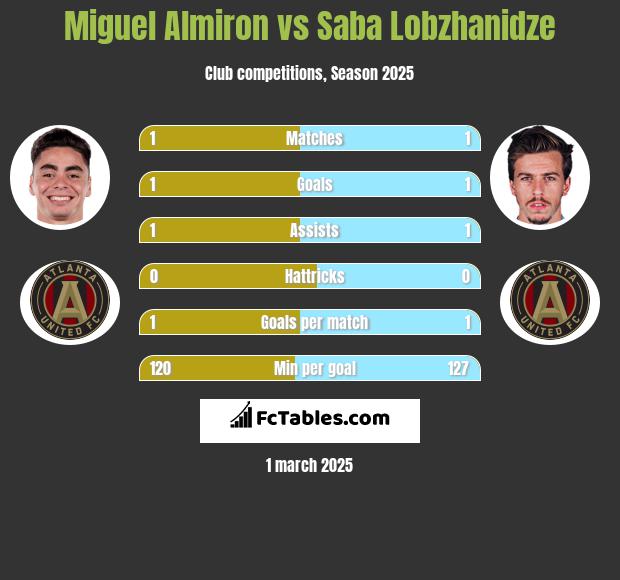 Miguel Almiron vs Saba Lobzhanidze h2h player stats