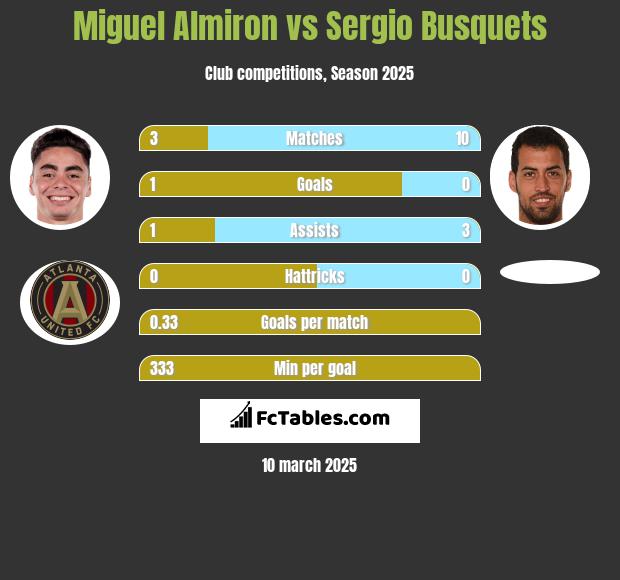 Miguel Almiron vs Sergio Busquets h2h player stats