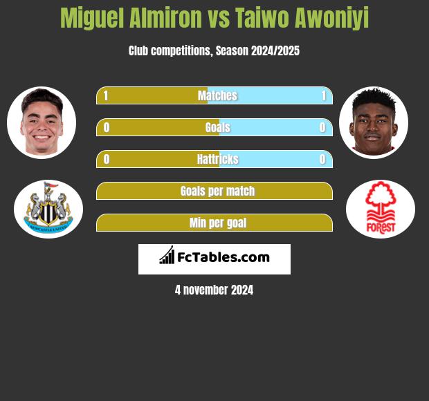 Miguel Almiron vs Taiwo Awoniyi h2h player stats