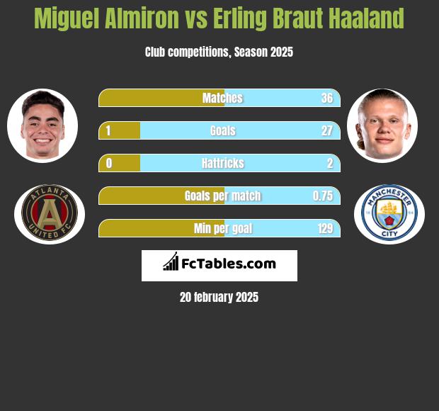 Miguel Almiron vs Erling Braut Haaland h2h player stats