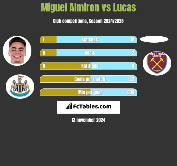 Miguel Almiron vs Lucas h2h player stats