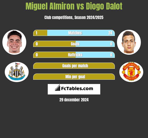 Miguel Almiron vs Diogo Dalot h2h player stats