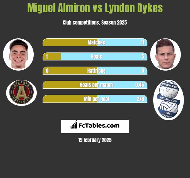 Miguel Almiron vs Lyndon Dykes h2h player stats